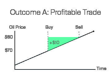 Outcome A Profitable Trade